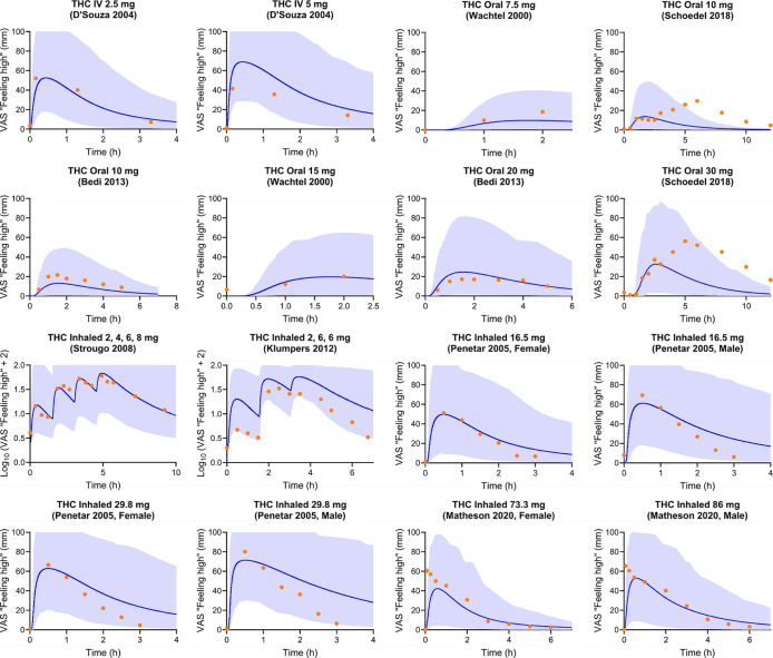 Observed vs PBPK–PD model-predicted VAS “feeling high”. The blue shaded areas represent the 5th to 95th percentiles of predicted values. The blue lines and orange circles represent the mean predicted value and observed VAS “feeling high” scores, respectively. Noted data for Strougo 2008 and Klumpers 2012 are presented as Log10(VAS + 2), as reported in the original studies.