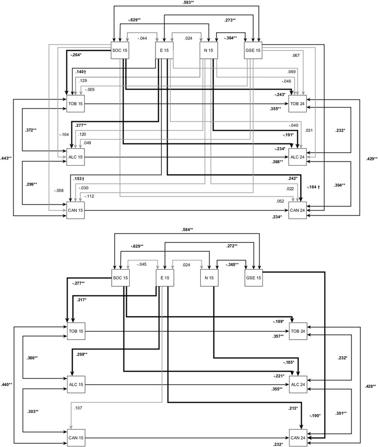 Unrestricted SEM (Fig. 1a, top panel) and restricted SEM (Fig. 1b, lower panel) with standardized regression estimates for sense of coherence (SOC), neuroticism (N), extraversion (E), self-efficacy (GSE) at age 15 and consumption of tobacco (TOB), alcohol (ALC) and cannabis (CAN) at age 15 and age 24 (T14) (time interval = 9 years) with N = 164. Paths are significant at †p < .10, * p < .05, ** p < .01, and *** p < .001