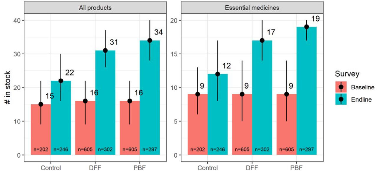 Descriptive statistics for the two primary outcome measures. Bar heights are the median, with the 25th and 75th percentiles shown as uncertainty lines. Essential medicines include all items listed by the WHO that were included in the facility survey, so the maximum possible score is 29. Control includes facilities in selected LGAs in Benue, Ogun, and Taraba. Intervention includes all PBF and DFF facilities in Adamawa, Ondo, and Nasarawa. DFF = direct facility financing. PBF = performance-based financing. Baseline = 2014. Endline = 2017. n=sample size.