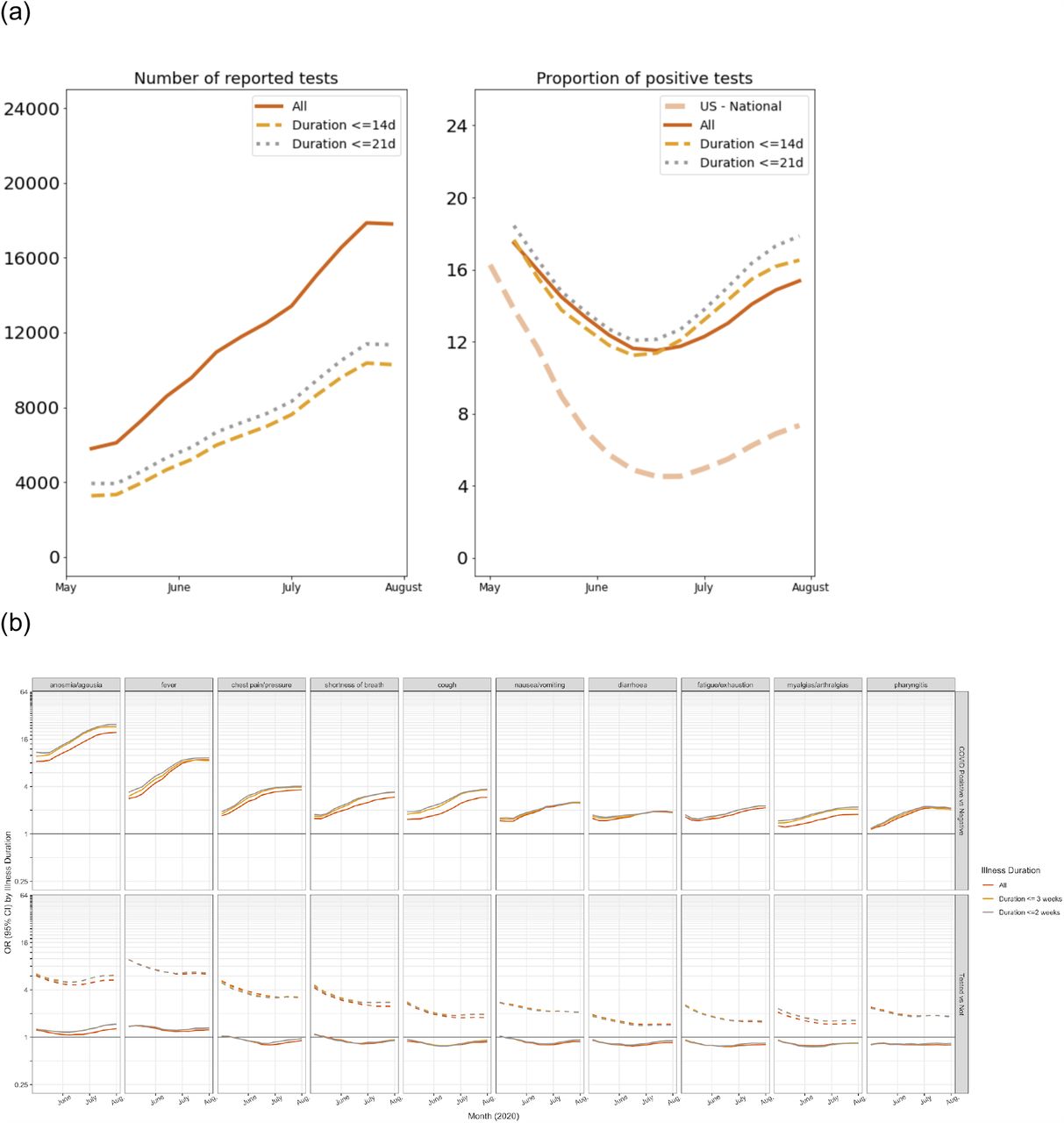 US illness duration sensitivity analysisUS (Facebook Symptom Survey) Self-reported duration of illness of any length compared to 14 and 21 days.