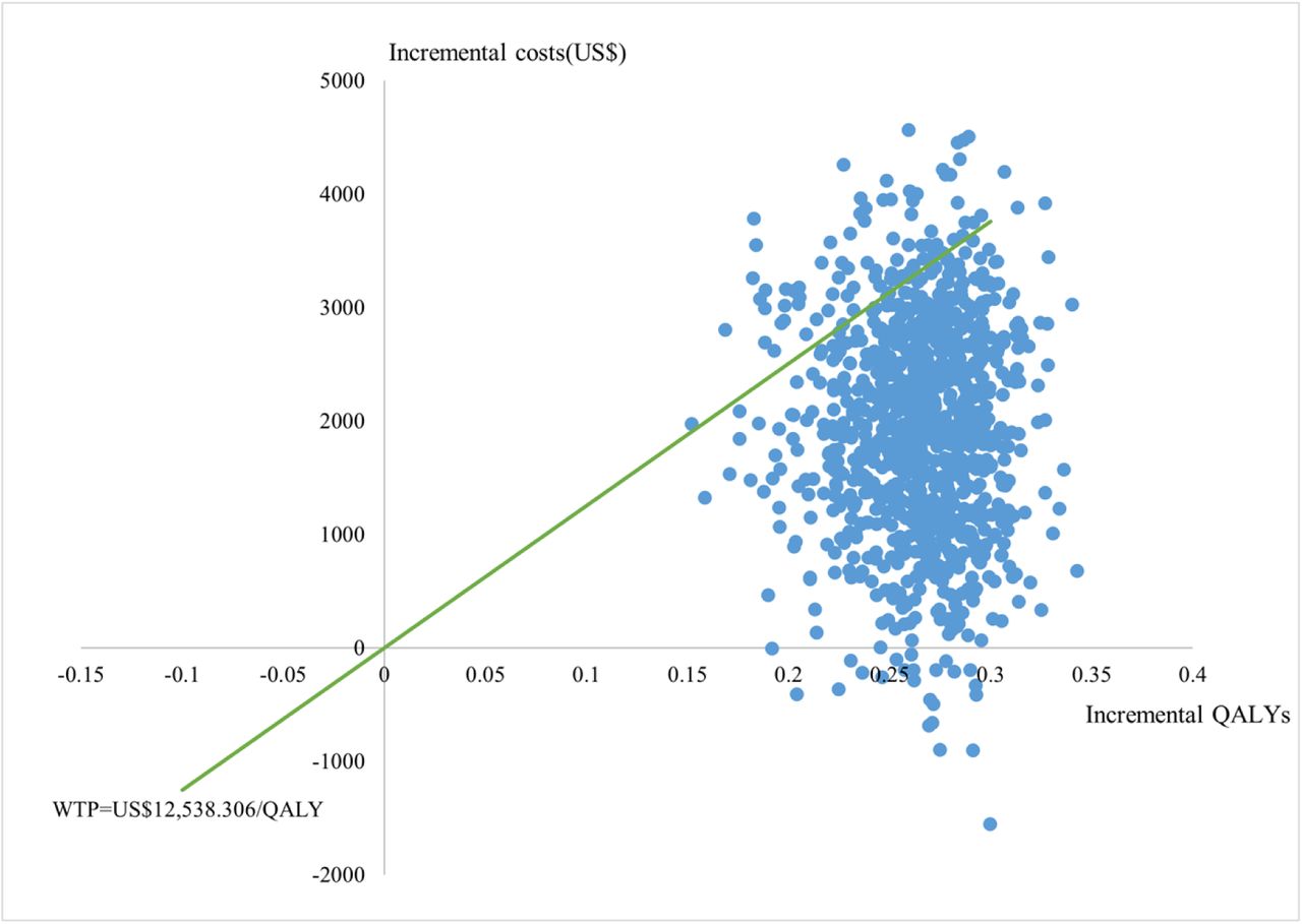 Incremental cost-effectiveness scatter plot