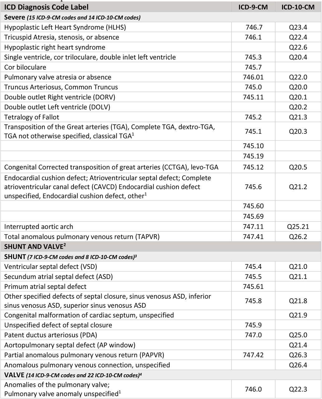 ICD-9-CM and ICD-10-CM CHD Code Inclusion Criteria for the Cohort from which the Random Sample was Selected