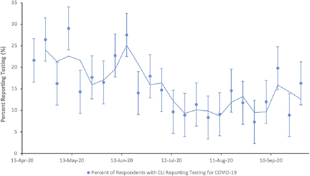 Percent of CLI-positive respondents reporting COVID-19 testing, by week. Line indicates the two-week moving average.