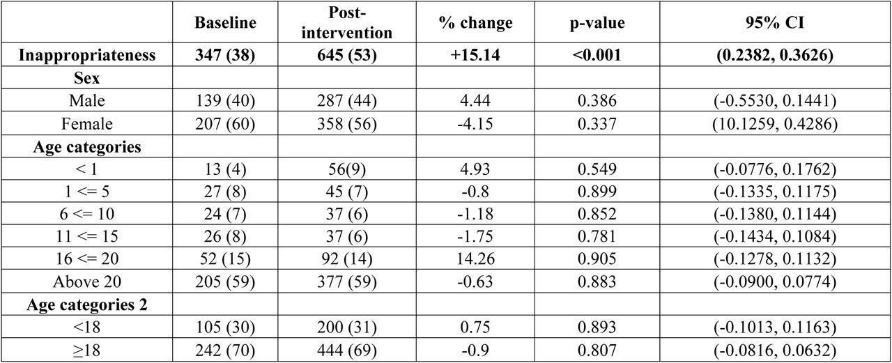 The number (n), proportion (%) and the difference in proportions of inappropriate CT examinations out of the total number of the cases analyzed before and after intervention for patients aged ≤ 35 years