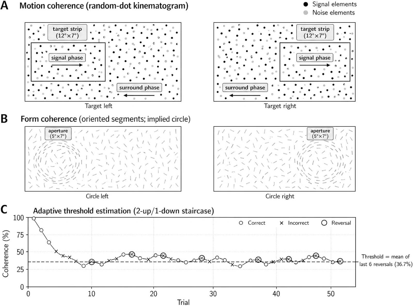 Figure with three panels depicting visual perception tasks. Panel A shows two random-dot kinematograms labeled “Target left” and “Target right,” distinguishing target strips, signal, and surround phases using black (signal) and gray (noise) dots. Panel B illustrates oriented segment arrays for form coherence with implied circles labeled “Circle left” and “Circle right,” highlighting apertures. Panel C contains a line graph titled “Adaptive threshold estimation (2-up/1-down staircase)” plotting coherence percentage over trials, distinguishing correct, incorrect, reversal points, and marking the threshold as the mean of the last six reversals at thirty-six point seven percent.