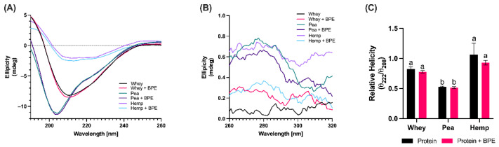 Structural analysis of protein isolates in the presence and absence of BPE at pH 6.8. (A) Far-UV spectra of all proteins demonstrate differences in secondary structure between all proteins, but no change upon the addition of BPE. (B) Near-UV spectra suggest that all proteins do not have tertiary structure. (C) Calculation of relative helicity reveals the helical conformation of whey and hemp, but not pea protein. Helicity is not affected by the addition of BPE. Values are expressed as mean ± SD. Different letters indicate significant differences (p < 0.05) based on two-way ANOVA with Tukey’s multiple comparisons.