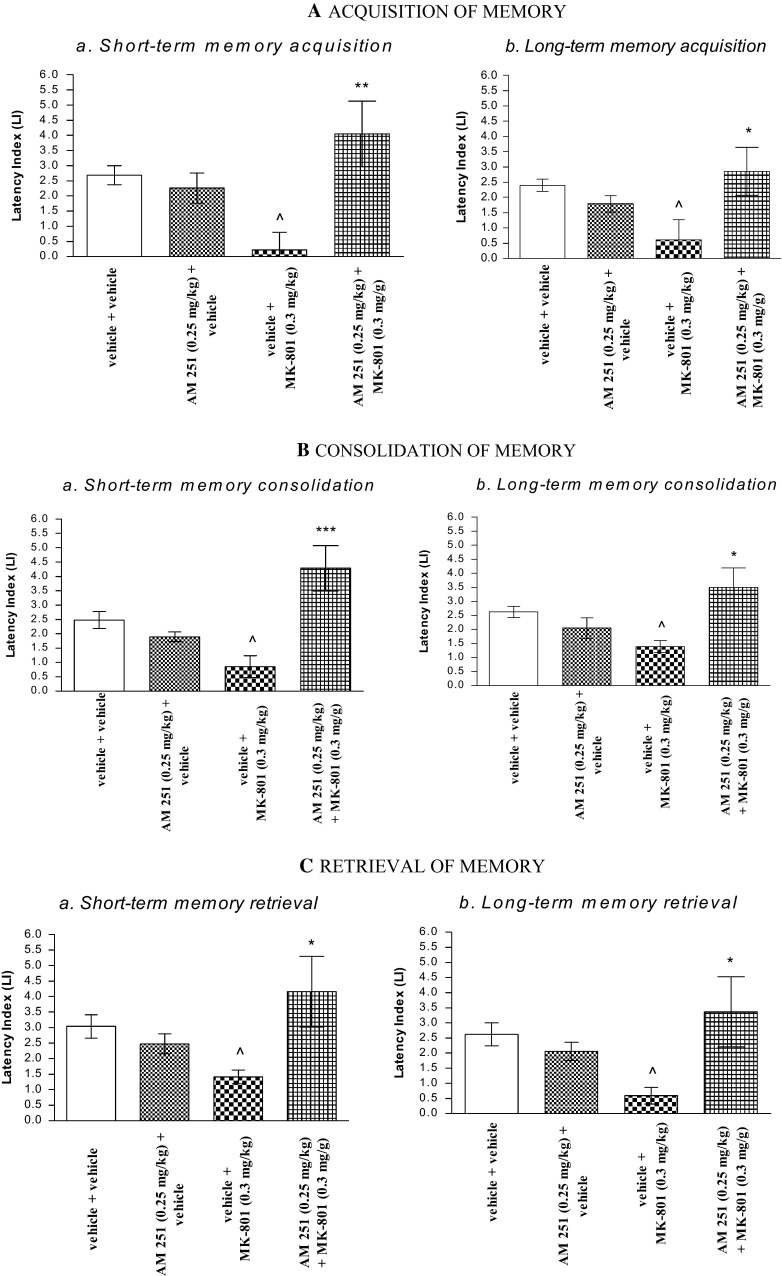 Influence of AM 251 on the memory-related responses, expressed as latency index (LI) during the short-term (a) or long-term (b) acquisition (A), consolidation (B), and retrieval (C) trial, induced by an acute administration of MK-801, using the PA test in mice. Non-effective dose of AM 251 (0.25 mg/kg, ip) or vehicle was administered 15 min prior to vehicle or effective (0.3 mg/kg, ip) MK-801 injection. All drugs were administered 15 min before the first trial (A) or immediately after the first trial (B), and mice were re-tested 2 h (for short-term memory) or 24 h (for long-term memory) later. In the case of retrieval of memory (C), all drugs were administered 2 h (a) or 24 h (b) after the first trial, and mice were re-tested 15 min after the last injection; n = 8–12; the mean ± SEM; ^p < 0.05 vs. vehicle/vehicle-treated group; *p < 0.05; ***p < 0.01 vs. vehicle/MK-801 (0.3 mg/kg)-treated group; Bonferroni’s test
