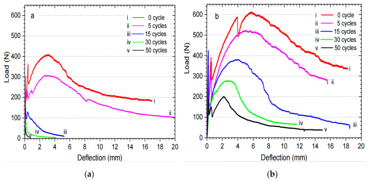 Typical load–deflection curves under wetting and drying cycles. (a) Cement slurry; (b) Geopolymer [82].