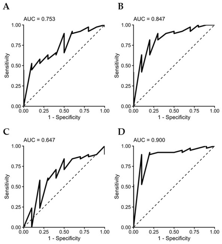 ROC performance of ECS-associated biomarkers in SCI versus non-CNS trauma controls. ROC analyses were performed for CNR2 (A), PTGS2 (B), DAGLB (C), and the combined CNR2–PTGS2–DAGLB logistic regression model (D). The combined ECS signature retained strong discriminatory performance between SCI patients and non-CNS trauma controls, with an AUC of 0.900. The solid black lines represent the ROC curves, whereas the dashed diagonal lines indicate the line of no discrimination.