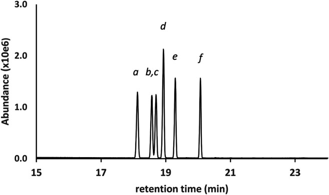 GC-MS chromatogram for a 25 μg/ml standard mix of seven positional and stereoisomeric THC monoTMS isomers. Peak labels: 6aR,10aR-d8THC(a); 6aR,10aR-exoTHC(b); 6aR,10aR-d9THC(c); coeluted 9R- and 9S- d6a,10aTHC(d); 6aR,9S-d10THC(e); 6aR,9R-d10THC(f). See text for discussion.