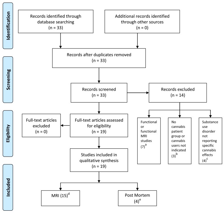a Mancini-Marie et al. 2006 [76]; Jockers-Scherübl et al. 2003 [68]; Leweke et al. 2007 [77]; Safont et al. 2011 [78]; Wobrock et al. 2010 [88]; Loberg et al. (2011) [79]; Potvin et al. 2007 [80]. b Parkar et al. 2001 [81]; Newell et al. 2006 [82]. Dalton et al. 2011 [83]c Potvin et al. 2007 [84]; Wobrock et al. 2009 [85]; Ebdrup et al. 2010 [86]; Koethe et al. 2006 [87]. d Habets et al. 2011[40]; Ho et al. 2011[56]; James et al. 2011[57]; Cohen et al. 2011[53]; Solowij et al. 2011 [52]; Stone et al. 2011[39]; Welch et al. 2011[41]; Welch et al. 2011[42]; Dekker et al. 2011[46]; Peters et al. 2009[47]; Rais et al. 2010[44]; Rais et al. 2008 [43]; Cahn et al. 2008 [45]; Bangalore et al. 2008 [55]; Szeszko et al. 2007 [54]. e Eggan et al. 2008 [60]; Zavitsanou et al. 2004 [49]; Dean et al. 2001 [59]; Deng et al. 2007 [48]