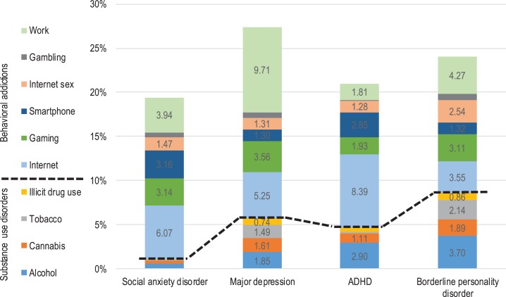 Proportions of general dominance (% of variance explained) of the 10 addictions on mental health problems. Note. The general dominance coefficients add up to the total R2. Labels are percentages of variance explained (not shown for coefficients below 1%). Dashed lines separate behavioral addictions from substance use disorders. ADHD: attention-deficit hyperactivity disorder (adult)