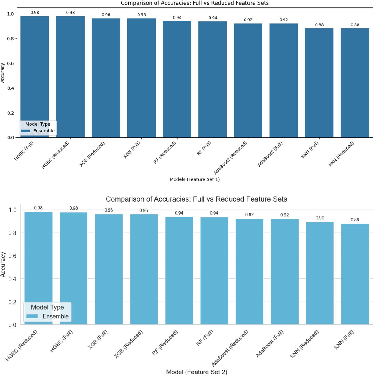 Accuracy comparison for the evaluated ensemble-based machine learning models between Experiment 1 (top panel) and Experiment 2 (bottom panel).