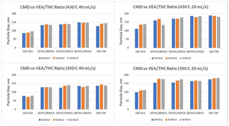 Count Median Diameter vs. Chemical Composition at two temperature settings and two flow rates. Each test was replicated three times. Series number indicates test number.