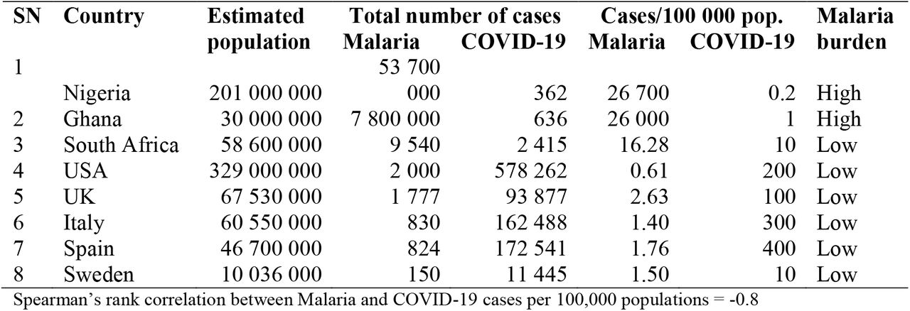 Estimated population, malaria and COVID-19 cases for the study countries