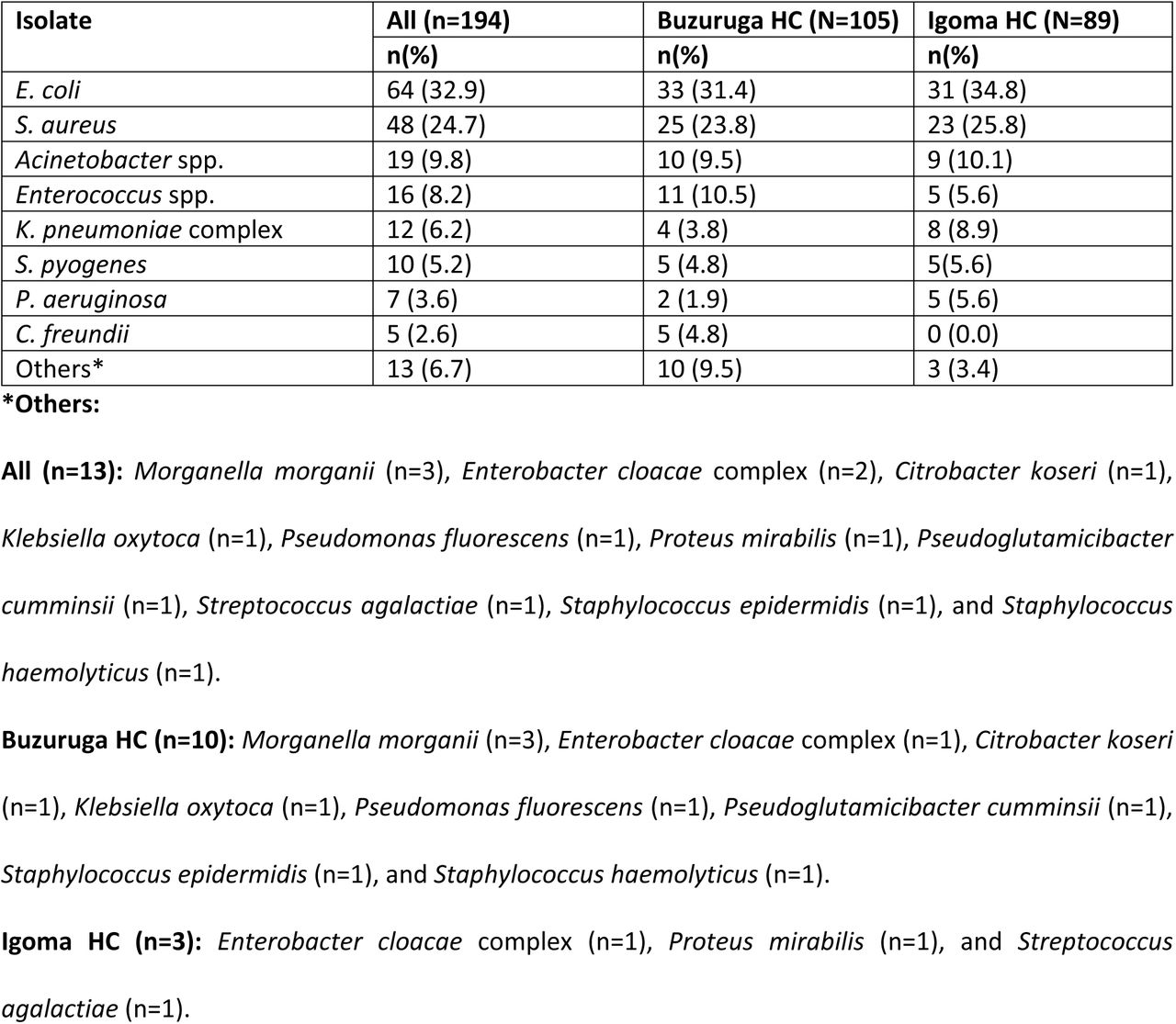 The proportions of bacterial species causing community-acquired urinary tract infections at Buzuruga and Igoma Health Centers in Mwanza, Tanzania