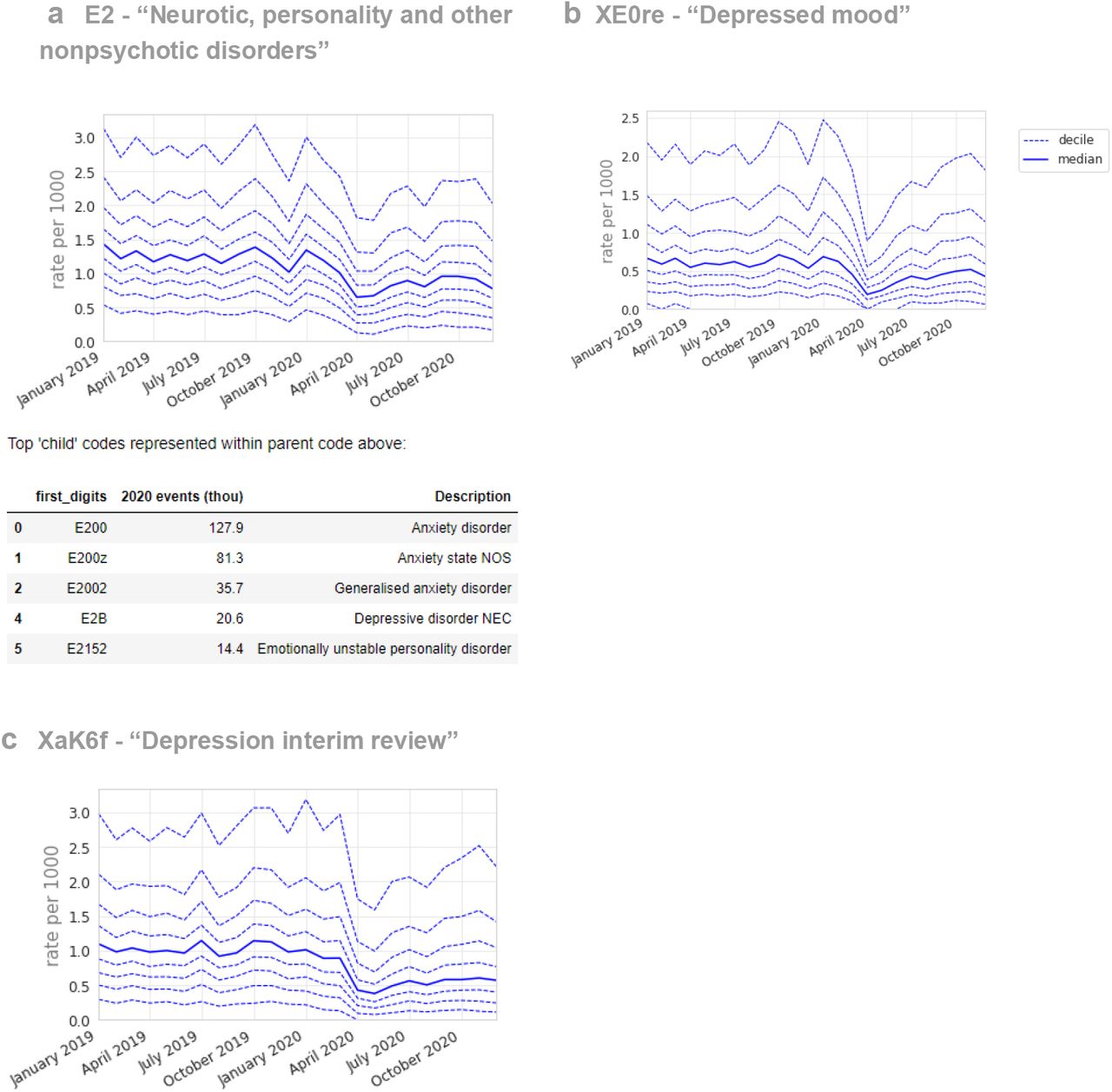 Recording of CTV3 codes across TPP practices in England (January 2019 - December 2020). (a) “Neurotic, personality and other nonpsychotic disorders”, (b) “Depression interim review”, (c) “Depressed mood”. Each code is not necessarily an exhaustive collection of every activity related to the description. For grouped codes (a), the top 5 codes represented within the group are listed under the graph.