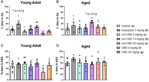 A) Percentage of time in open arms (OA) for treatments (a–g) with young adult male mice (3–6 months old). B) Percentage of time in open arms (OA) for treatments (a–g) with aged male mice (15–18 months old). C) Percentage of time in the aversive enclosed arm (AEA) for treatments (a–g) with young adult male mice (3–6 months old). D) Percentage of time in the aversive enclosed arm (AEA) for treatments (a–g) with aged male mice (15–18 months old). Images (A) and (B) correspond to the training session. Images (C) and (D) correspond to the test session.