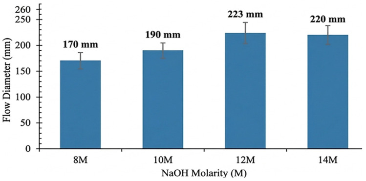 Flow diameter values at different NaOH molarities.