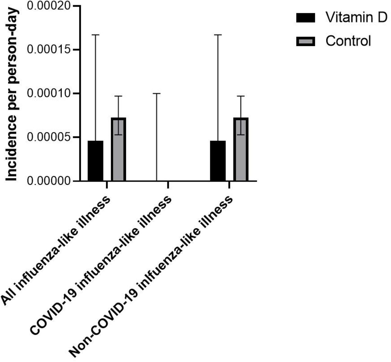 Incidence rate of influenza-like illness, COVID-19, and non-COVID-19 influenza-like illness in the vitamin D supplementation and control groups during COVID-19-vaccinated observation time.95% confidence intervals are based on the methods described by Sahai and Khurshid.38 The upper end of the confidence interval is not visible in the figure because it is very close to zero.