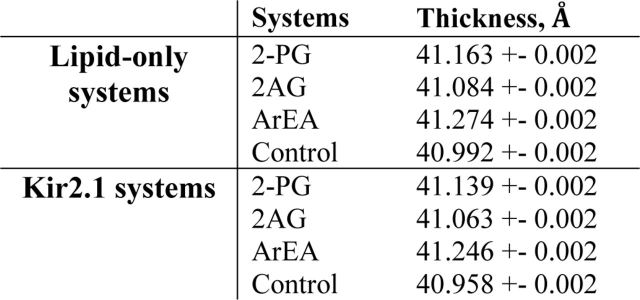 Thickness analysis of the complex sarcolemma membrane models with and without Kir2.1 embedded. Thickness measurements were obtained during the final 5 μs of simulations using PO4 beads for lipid headgroup selection. Average values and standard errors were calculated across three replicates.