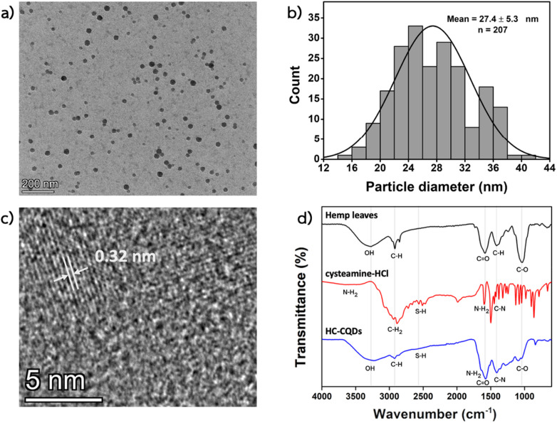 (a) TEM image of HC-CQDs; (b) particle size distribution of HC-CQDs; (c) HR-TEM image of HC-CQDs; and (d) FT-IR spectra of raw hemp, cysteamine-HCl, and synthesized HC-CQDs.
