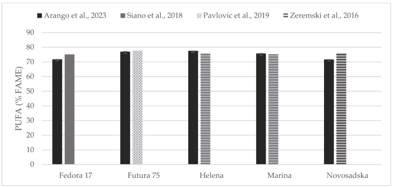 Content of poly unsaturated fatty acids (% of FAME) in seeds of Fedora 17, Futura 75, Helena, Marina, and Novosadska varieties in comparison with the literature [31,33,35].