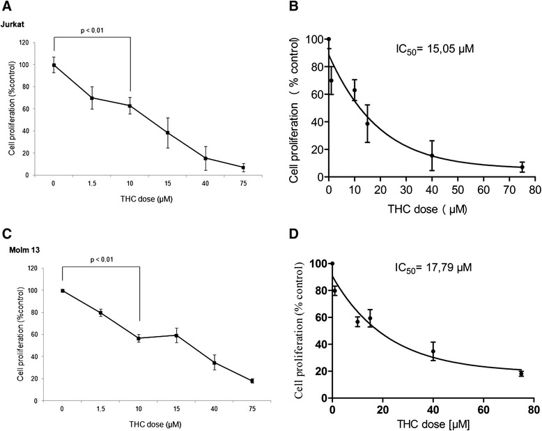 Photometric XTT-analysis assaying metabolic active cells in dependence of THC concentration. Representative dose-effect curves for Jurkat (a) and MOLM13 (c) cells treated with THC in a dose-dependent manner are shown on. Student’s t-test analysis reveals significant reduction of proliferating cells as indicated for two doses (statistical significance at p < 0.05). Experiments were performed in triplicates. Linear regression analysis was performed to compute IC50s for both cell lines (b and d)