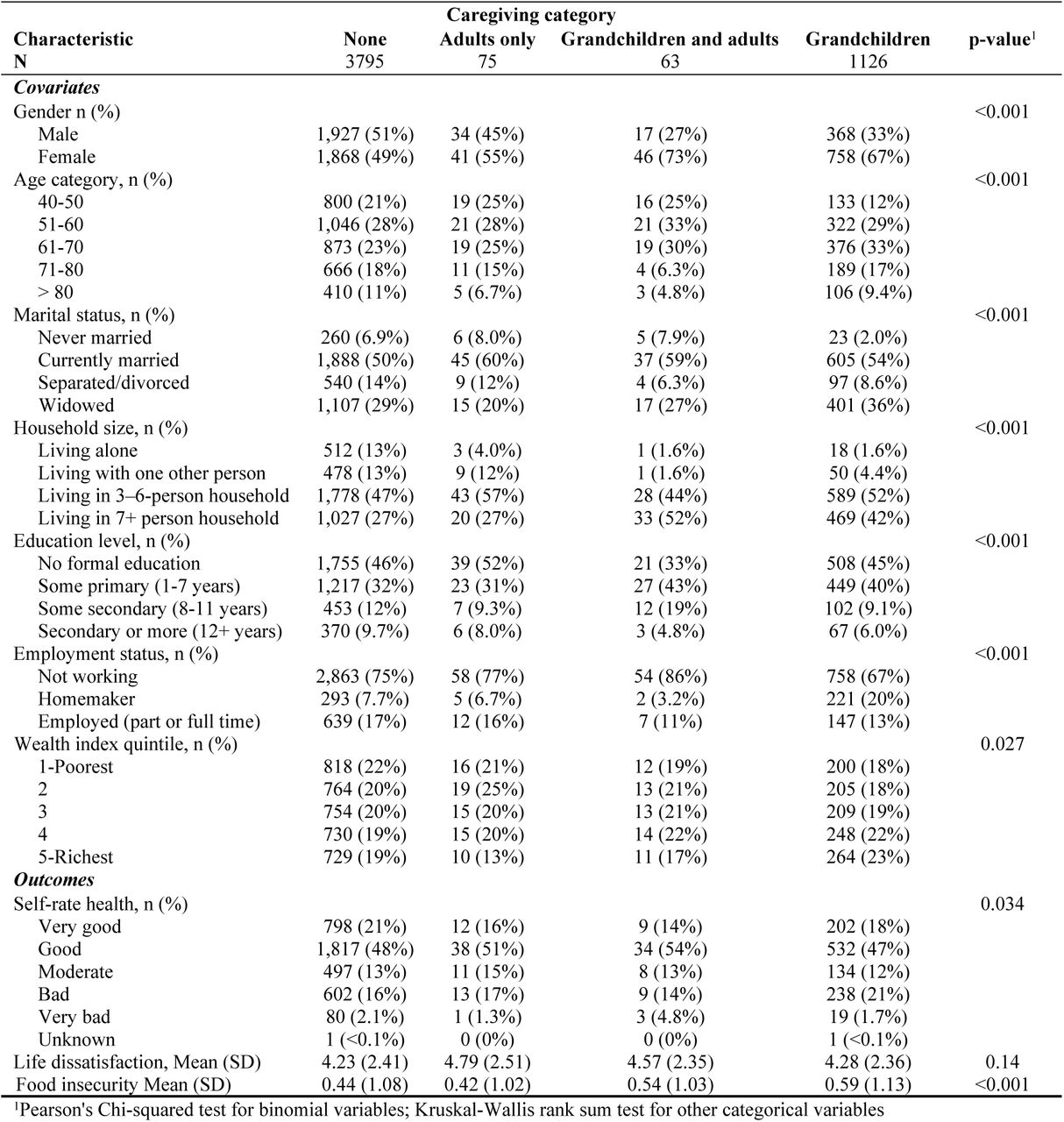 Sociodemographic characteristics and wellbeing measures of caregivers and non-caregivers in 2014