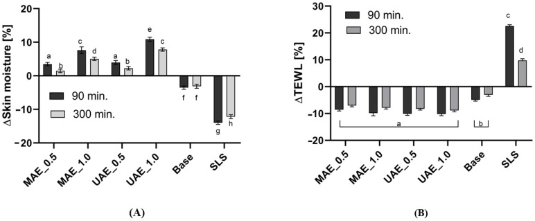 Influence of hemp extracts on skin hydration (A) and TEWL (B). Different letters on the charts indicate significant differences between groups (p < 0.05). The determinations were made in 5 replicates. MAE_0.5 and MAE_1.0 are hydrogels containing 0.5 and 1.0% of the dry extract obtained using traditional method and UAE_0.5 and UAE_1.0 are hydrogels containing 0.5 and 1.0% of the dry extract obtained by ultrasound-assisted extraction.