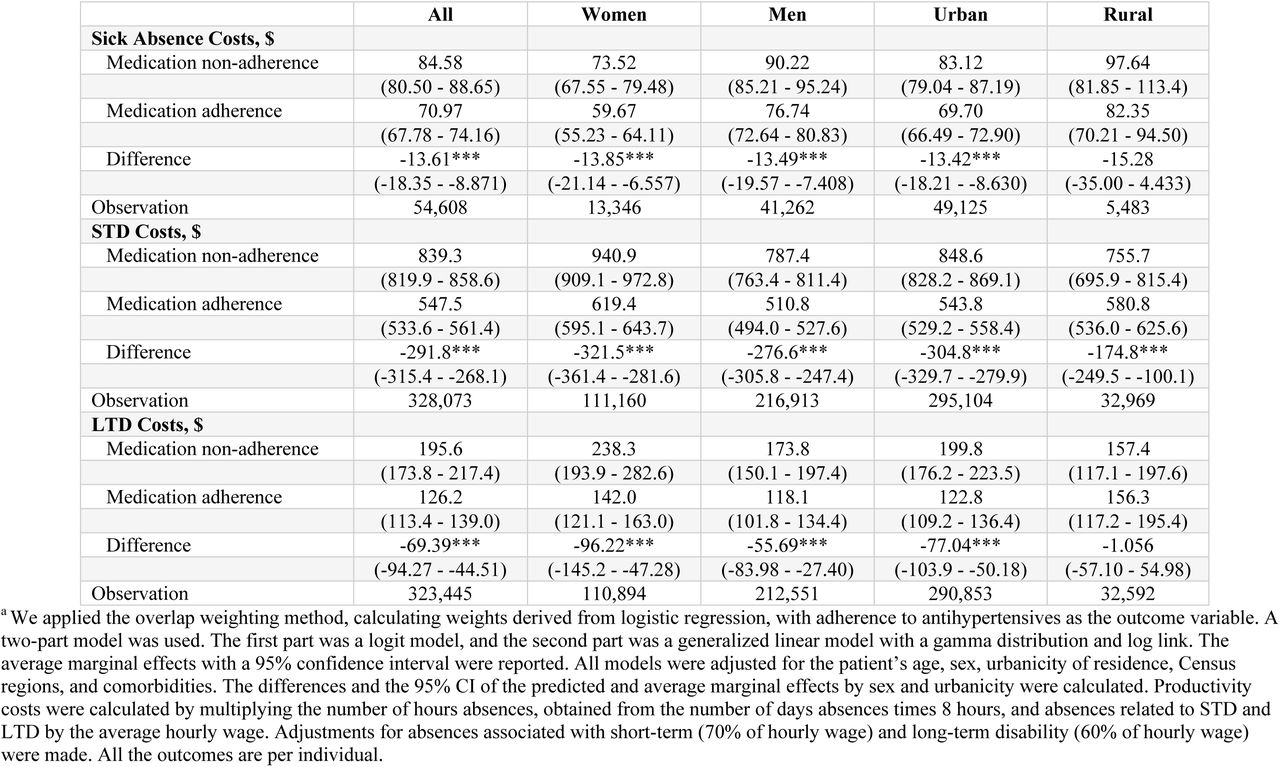 Sensitivity analysis using propensity score based overlap-weighting: productivity costs (per individual) associated with adherence to antihypertensives in 2019.a