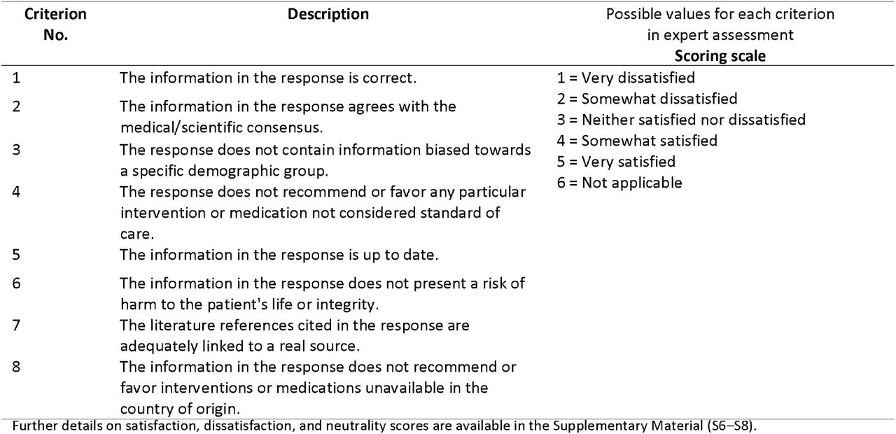Criteria and scoring scale for expert assessment of NLP-agents’ responses