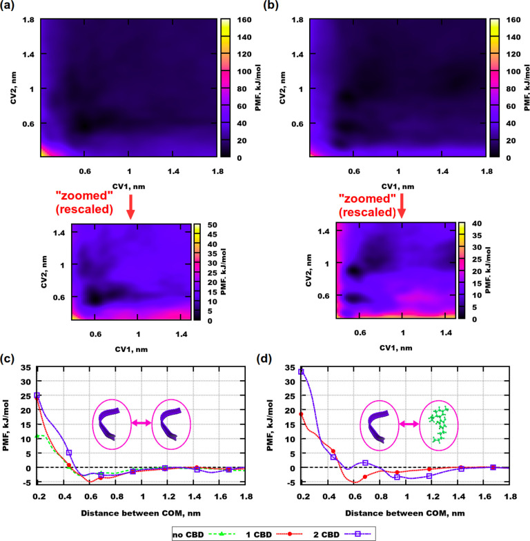 PMF profiles for well-tempered metadynamics simulations with Aβ(31–35). (a) Simulation with 2 peptides and 1 CBD molecule. (b) Simulation with 2 peptides and 2 CBD molecules. (c) Green curve is for one-dimensional simulation containing no CBD molecules. Red and blue curves are integrated profiles for peptides from simulations containing 1 and 2 CBD molecules, respectively. (d) Red and blue curves are integrated profiles for peptides and CBD molecules from simulations containing 1 and 2 CBD molecules, respectively. CV1 and CV2 are defined in Figure 9.