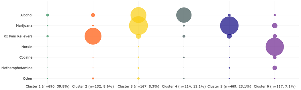Patterns of Polydrug Use Among PWMO and Multiple Substances Based on the Number of Days Used Drugs in Past Month, 2017–2019 NSDUH.