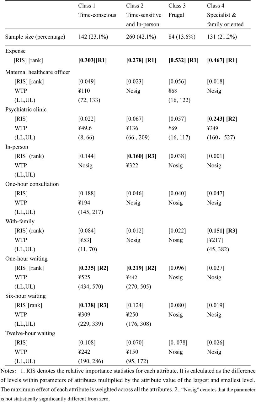 Results of Relative importance statistics and WTP on attributes by latent classes