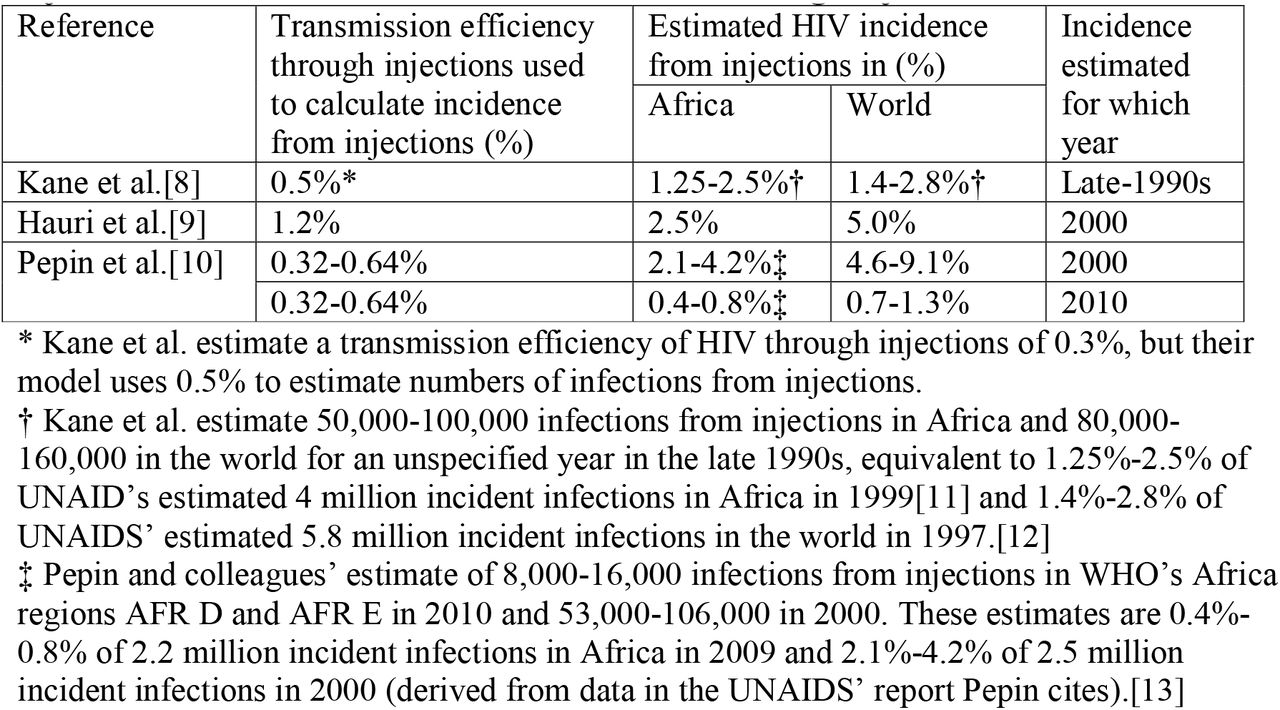 Modeled estimates of the proportion of Africa’s HIV incidence from healthcare injections and estimated transmission efficiencies through injections used in the models