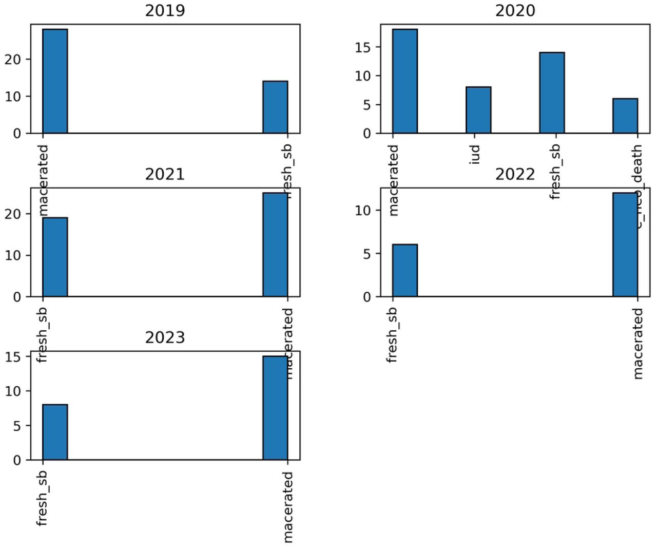 Stillbirth type graphs.Caption: Individual graphs show stillbirth types over the 5-year period
