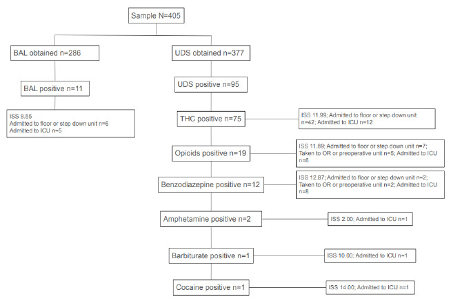 Injury Severity Score and admission disposition for patients with a positive blood alcohol level or urine drug screen in a study of the association between positive screening results and trauma severity, injury severity, and emergency department disposition.BAL, blood alcohol level; ICU, intensive care unit; ISS, Injury Severity Score; OR, operating room; UDS, urine drug screen.