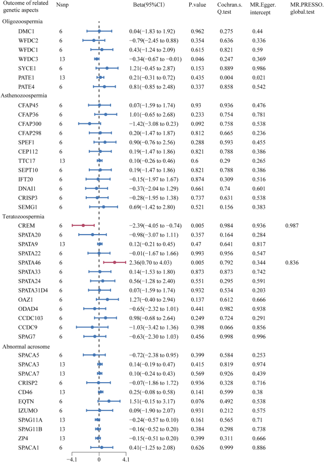 Forest plot of MR estimates between cannabis consumption and semen quality–related genetic aspects. The figure showed the IVW estimated of significantly cannabis consumption-associated semen quality–related genetic aspects (CREM and SPATA46). The dots represent the IVW estimates, and the bars represent the 95% confidence intervals of IVW estimates.