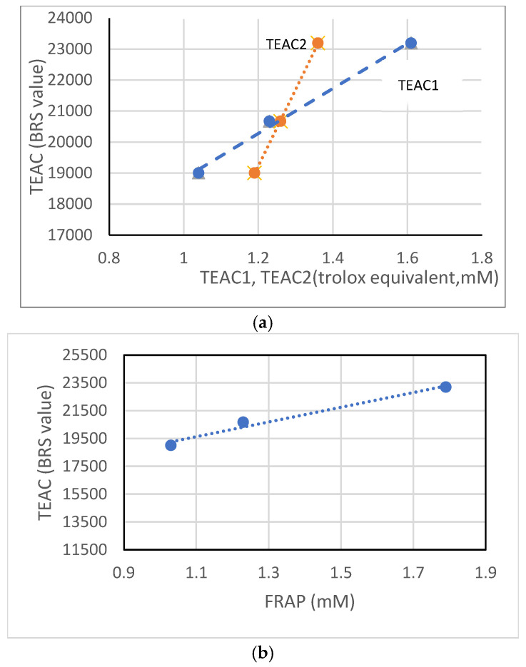 (a) Monothone relation TEAC obtained from BRS data vs. TEAC obtained ABTS [18,19] and (b) Monothone relation TEAC obtained from BRS data vs. FRAP.