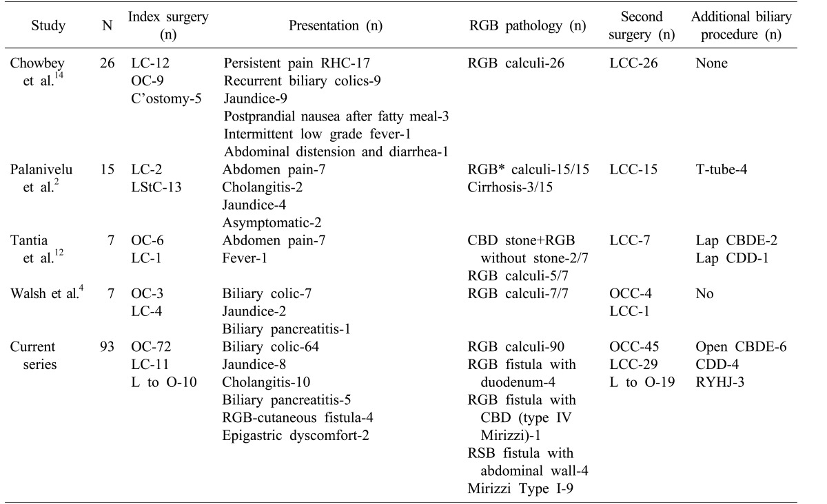 Literature on the surgical management of the residual gallbladder