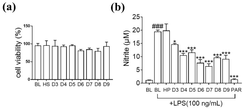 Effects of HS and FHS on cytotoxicity and nitrite production in LPS-stimulated N9 microglia. (a) Cell viability was examined by MTT assay. Cells were cultured with HS and different days of FHS (1:50, v/v) for 24 h (n = 3). (b) Nitrite from the supernatants was detected through Griess assay. Cells were incubated with HS and different fermentation days of FHS (1:50, v/v) for 1 h and then stimulated by LPS for 24 h (n = 3). BL, medium without the addition of extracts; HS, unfermented hemp seed-containing medium supernatant; D3-D9, different fermentation day’s supernatant of fermented hemp seed. ### p < 0.001 vs the control group; * p < 0.05, *** p < 0.001 vs. the LPS-treated group.