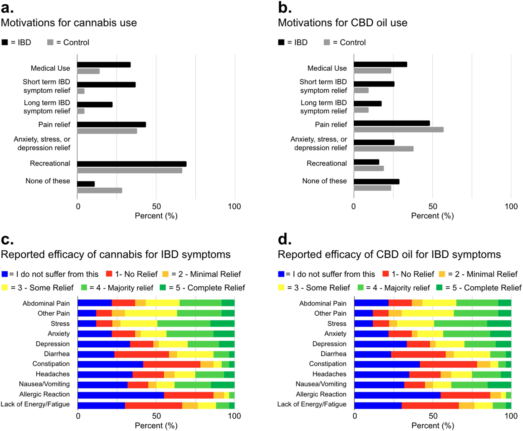 Motivations and efficacy of cannabis and CBD oil use in IBD management. (a,b) IBD and control group’s reasons for cannabis and CBD oil use. (c,d) IBD patients’ relief efficacy of cannabis and CBD oil for various IBD symptoms. IBD = Inflammatory bowel disease; CBD = Cannabidiol.