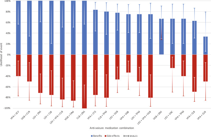 Likelihood of any seizure-related benefits and any side effects associated with selected* concurrent antiseizure medications currently used^ in 379 individuals with CDKL5 deficiency disorder. *Limited to dual or triple therapy used by at least four uses; ^currently used at the time of the baseline and/or the follow-up questionnaire. CI confidence interval (constructed using the Wilson method [36]), CLB clobazam, CLN clonazepam, LEV levetiracetam, LTG lamotrigine, OXC oxcarbazepine, TPM topiramate, VGB vigabatrin, VPA sodium valproate, ZNS zonisamide