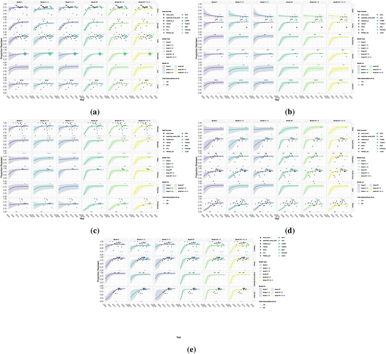 Individual model fits using β γ, P0 parameterisation of the logistic growth function for resistance of Acinetobacter baumannii to beta-lactams/beta-lactamase inhibitor combinations model training for Asia.a) to e) shows the posterior predictions for the proportion of clinical isolates that are resistant to beta-lactams/beta-lactamase inhibitor combinations for all countries and six model variants. See Fig 4 for model details. Solid lines represent the mean posterior prediction and the shaded regions show the 95% credible intervals with the different colours corresponding to each model type. The points show the observed resistance data used for training the models.
