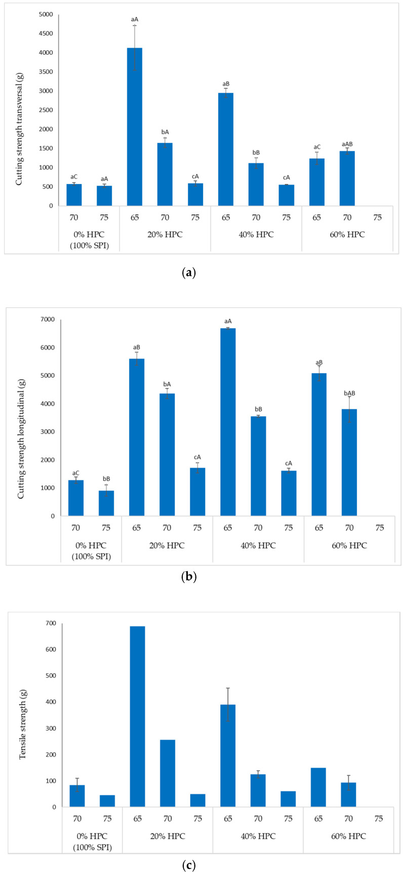 (a) Transversal cutting strength; (b) longitudinal cutting strength; (c) tensile strength of different HMMA formulations at each target moisture contents. Bars represent the mean ± standard deviation of triplicate measurements. Different lowercase letters indicate significant differences (Tukey’s test, p < 0.05) within the same HMMA formulation. Different uppercase letters indicate a significant difference between different HMMA formulations. Bars without standard deviation represent only one measurement.