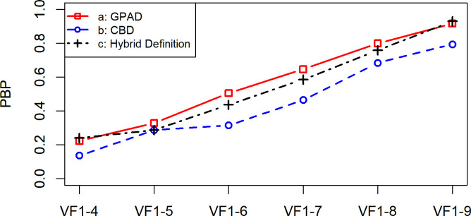 Rates of the proportion of both progressing (PBP) with the GPAD, CBD, and Hybrid Definition.There were no statistically significant differences in PBP values between the three methods. CBD, cluster-based definition; GPAD, Guided Progression Analysis definition; VF, visual field.