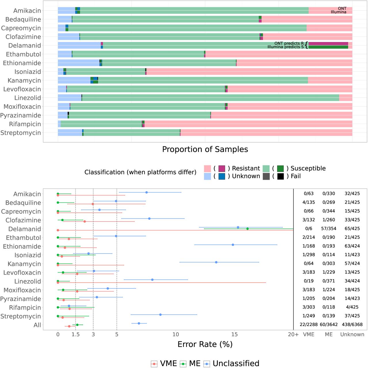 Comparison of genotypic resistance classification between ONT and Illumina. a) The major and very major error rates of ONT when using Illumina as the ‘true’ signal as well as the proportion of samples classified as unknown by either platform. b) For each drug the lower bar shows the proportions of samples classified as Unknown/Susceptible/Resistant by Illumina, and the top bar by ONT for the corresponding samples. Where platforms differ the sections are shown in bold with darker colours. i.e. The annotated part of delamanid shows that 14% of samples were considered susceptible by Illumina but resistant by ONT.