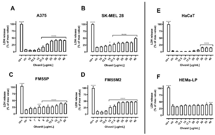 Cytotoxicity of olvanil to malignant melanoma cells [A375 (A), SK–MEL 28 (B), FM55P (C) and FM55M2 (D)], normal human keratinocytes [HaCaT] (E), and normal human melanocytes [HEMa–LP] (F). Lactate dehydrogenase ELISA kit was used to quantify cytotoxicity by measuring LDH activity released from damaged cells. Normal keratinocyte cells, normal human melanocytes, and melanoma cells were incubated for 72 h alone or in the presence of olvanil (10–40 µg/mL). The results are presented as the percentage in LDH released to the medium by treated cells versus cells grown in control medium (ctr) and cells treated with lysis buffer (ctr+). Data are presented as mean ± SEM (* p < 0.05, *** p < 0.001, and **** p < 0.0001).