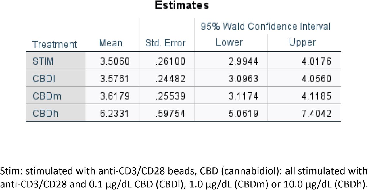 Effects of three concentrations of CBD on the anti-CD3/CD28 stimulated FoxP3+CB1+ cells.